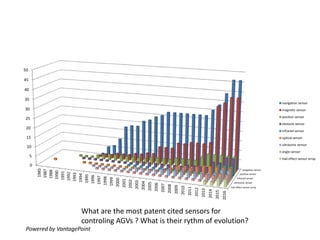 navigation sensor
position sensor
infrared sensor
ultrasonic sensor
Hall effect sensor array
0
5
10
15
20
25
30
35
40
45
50
1985
1987
1988
1990
1991
1992
1993
1994
1995
1996
1997
1998
1999
2000
2001
2002
2003
2004
2005
2006
2007
2008
2009
2010
2011
2012
2013
2014
2015
2016
navigation sensor
magnetic sensor
position sensor
obstacle sensor
infrared sensor
optical sensor
ultrasonic sensor
angle sensor
Hall effect sensor array
What are the most patent cited sensors for
controling AGVs ? What is their rythm of evolution?
Powered by VantagePoint
 