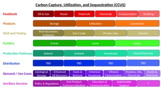 CARBON CAPTURE,. UTILIZATION AND STORAGE. (CCUS) | PPTX