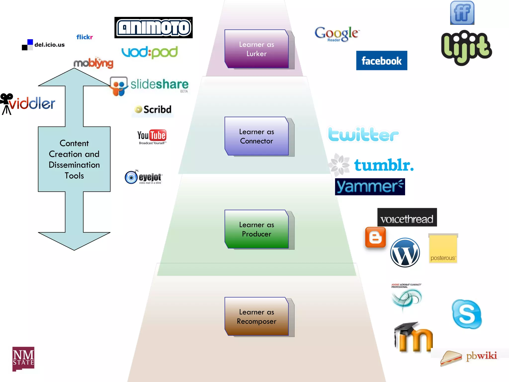 Content Creation and Dissemination Tools Learner as Recomposer Learner as Producer Learner as Connector Learner as Lurker 