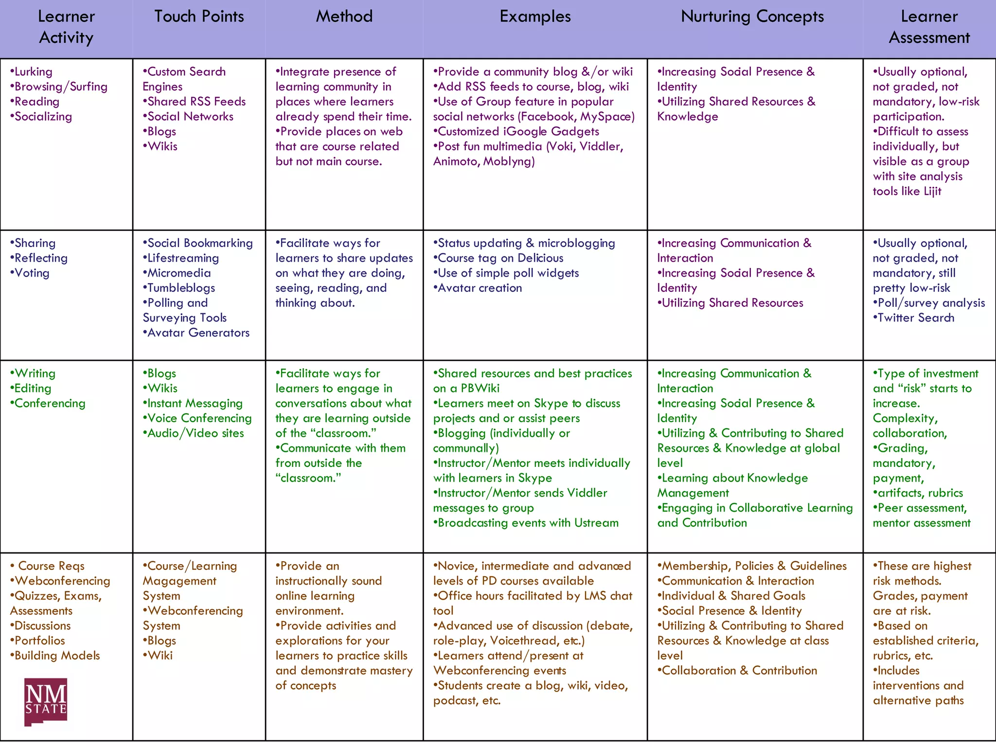 Learner Activity Touch Points Method Examples Nurturing Concepts  Learner Assessment Lurking Browsing/Surfing Reading Socializing Custom Search Engines Shared RSS Feeds Social Networks Blogs Wikis  Integrate presence of  learning community in places where learners already spend their time. Provide places on web that are course related but not main course. Provide a community blog &/or wiki Add RSS feeds to course, blog, wiki Use of Group feature in popular social networks (Facebook, MySpace) Customized iGoogle Gadgets Post fun multimedia (Voki, Viddler, Animoto, Moblyng) Increasing Social Presence & Identity Utilizing Shared Resources & Knowledge Usually optional, not graded, not mandatory, low-risk participation. Difficult to assess individually, but visible as a group with site analysis tools like Lijit Sharing Reflecting Voting Social Bookmarking Lifestreaming Micromedia Tumbleblogs Polling and Surveying Tools Avatar Generators Facilitate ways for learners to share updates on what they are doing, seeing, reading, and thinking about.  Status updating & microblogging Course tag on Delicious Use of simple poll widgets Avatar creation Increasing Communication & Interaction Increasing Social Presence & Identity Utilizing Shared Resources Usually optional, not graded, not mandatory, still pretty low-risk Poll/survey analysis Twitter Search Writing Editing Conferencing Blogs Wikis Instant Messaging Voice Conferencing Audio/Video sites Facilitate ways for learners to engage in conversations about what they are learning outside of the “classroom.”  Communicate with them from outside the “classroom.” Shared resources and best practices on a PBWiki Learners meet on Skype to discuss projects and or assist peers Blogging (individually or communally) Instructor/Mentor meets individually with learners in Skype Instructor/Mentor sends Viddler messages to group Broadcasting events with Ustream Increasing Communication & Interaction Increasing Social Presence & Identity Utilizing & Contributing to Shared Resources & Knowledge at global level Learning about Knowledge Management Engaging in Collaborative Learning and Contribution Type of investment and “risk” starts to increase. Complexity, collaboration,  Grading, mandatory, payment,  artifacts, rubrics Peer assessment, mentor assessment Course Reqs Webconferencing Quizzes, Exams, Assessments Discussions Portfolios Building Models  Course/Learning Magagement System Webconferencing System Blogs Wiki Provide an instructionally sound online learning environment. Provide activities and explorations for your learners to practice skills and demonstrate mastery of concepts Novice, intermediate and advanced levels of PD courses available Office hours facilitated by LMS chat tool Advanced use of discussion (debate, role-play, Voicethread, etc.) Learners attend/present at Webconferencing events Students create a blog, wiki, video, podcast, etc. Membership, Policies & Guidelines Communication & Interaction Individual & Shared Goals Social Presence & Identity Utilizing & Contributing to Shared Resources & Knowledge at class level Collaboration & Contribution These are highest risk methods. Grades, payment are at risk.  Based on established criteria, rubrics, etc. Includes interventions and alternative paths 