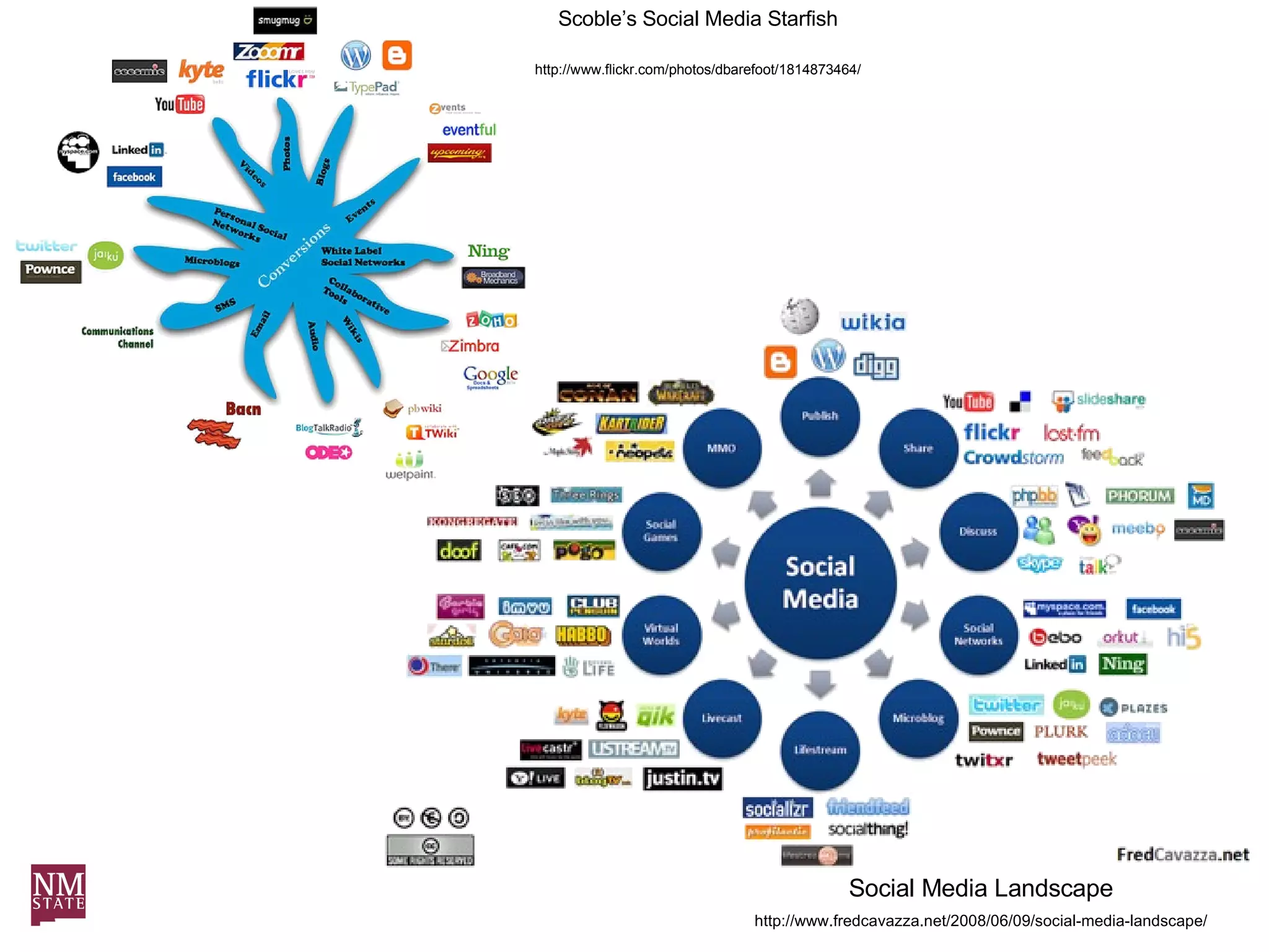 Scoble’s Social Media Starfish http://www.flickr.com/photos/dbarefoot/1814873464/ Social Media Landscape http://www.fredcavazza.net/2008/06/09/social-media-landscape/ 