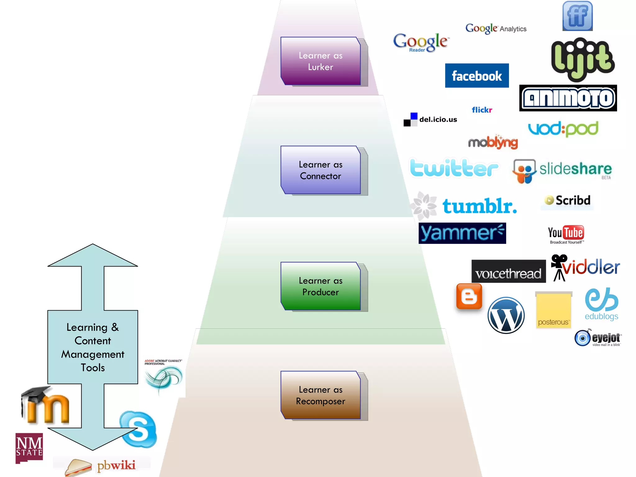 Learner Responsibility Learning & Content Management Tools Learner as Recomposer Learner as Producer Learner as Connector Learner as Lurker 