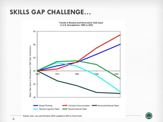 4
	
  
	
  
SKILLS GAP CHALLENGE…
 