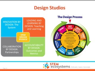 Page	
  15	
  
	
  INNOVATION	
  BY	
  
DESIGN:	
  The	
  
System	
  
LEADING	
  AND	
  
LEARNING	
  BY	
  
DESIGN:	
  Tea...