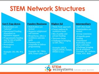 STEM Network Structures
Gov’t Top-down
• Stakeholders are
"selected"
• Operational Funding
dependent on
legislative suppor...