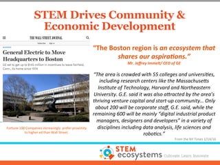 STEM Drives Community &
Economic Development
“The	
  Boston	
  region	
  is	
  an	
  ecosystem	
  that	
  
shares	
  our	
...