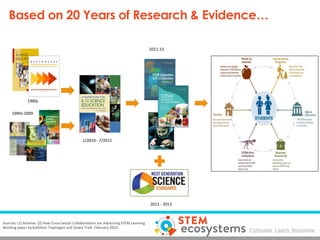 Based on 20 Years of Research & Evidence…
1/2010	
  -­‐	
  7/2011	
  
1990s	
  
1990s-­‐2009	
  
2011	
  -­‐	
  2013	
  
S...