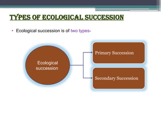 Types of Ecological Succession
• Ecological succession is of two types-
Primary Succession
Secondary Succession
Ecological
succession
 