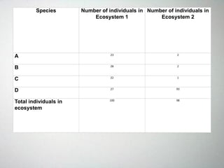 Species Number of individuals in
Ecosystem 1
Number of individuals in
Ecosystem 2
A 23 2
B 28 2
C 22 1
D 27 93
Total individuals in
ecosystem
100 98
 