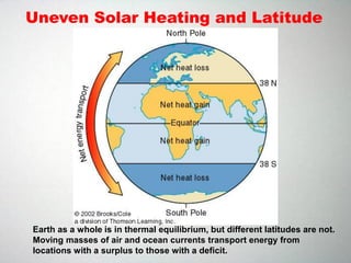 Uneven Solar Heating and Latitude
Earth as a whole is in thermal equilibrium, but different latitudes are not.
Moving masses of air and ocean currents transport energy from
locations with a surplus to those with a deficit.
 