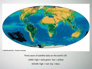 Three years of satellite data on the earth’s GP.
LAND: high = dark green low = yellow
OCEAN: high = red low = blue
 
