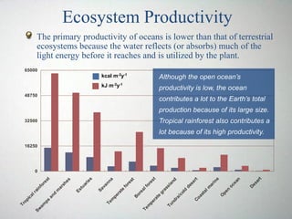 0
16250
32500
48750
65000
Tropicalrainforest
Sw
am
ps
and
m
arshes
Estuaries
Savanna
Tem
perate
forest
B
orealforest
Tem
perate
grassland
Tundra/cold
desertC
oastalm
arine
O
pen
ocean
D
esert
The primary productivity of oceans is lower than that of terrestrial
ecosystems because the water reflects (or absorbs) much of the
light energy before it reaches and is utilized by the plant.
Ecosystem Productivity
kcal m-2y-1
kJ m-2y-1
Although the open ocean’s
productivity is low, the ocean
contributes a lot to the Earth’s total
production because of its large size.
Tropical rainforest also contributes a
lot because of its high productivity.
 
