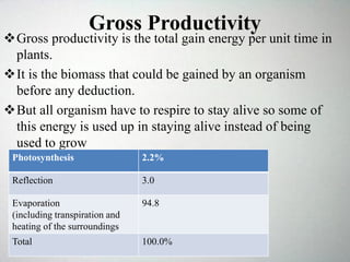 Gross Productivity
Gross productivity is the total gain energy per unit time in
plants.
It is the biomass that could be gained by an organism
before any deduction.
But all organism have to respire to stay alive so some of
this energy is used up in staying alive instead of being
used to grow
Photosynthesis 2.2%
Reflection 3.0
Evaporation
(including transpiration and
heating of the surroundings
94.8
Total 100.0%
 