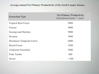 Ecosystem Type
Net Primary Productivity
(kilocalories/meter -2 /year)
Tropical Rain Forest 9000
Estuary 9000
Swamps and Marshes 9000
Savanna 3000
Deciduous Temperate Forest 6000
Boreal Forest 3500
Temperate Grassland 2000
Polar Tundra 600
Desert < 200
Average annual Net Primary Productivity of the Earth's major biomes.
 