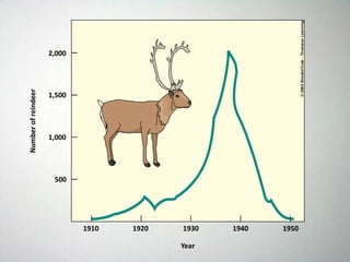 2,000
1,500
Numberofreindeer
1910 1920 1930 1940 1950
Year
1,000
500
 