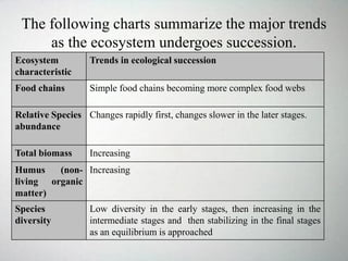 The following charts summarize the major trends
as the ecosystem undergoes succession.
Ecosystem
characteristic
Trends in ecological succession
Food chains Simple food chains becoming more complex food webs
Relative Species
abundance
Changes rapidly first, changes slower in the later stages.
Total biomass Increasing
Humus (non-
living organic
matter)
Increasing
Species
diversity
Low diversity in the early stages, then increasing in the
intermediate stages and then stabilizing in the final stages
as an equilibrium is approached
 