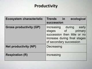 Productivity
Ecosystem characteristic Trends in ecological
succession
Gross productivity (GP) Increasing during early
stages of primary
succession then little or no
increase during final stages
of secondary succession
Net productivity (NP) Decreasing
Respiration (R) Increasing
 