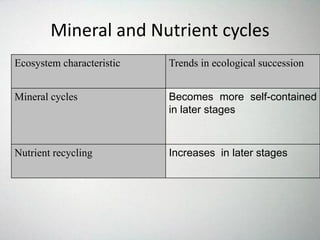 Mineral and Nutrient cycles
Ecosystem characteristic Trends in ecological succession
Mineral cycles Becomes more self-contained
in later stages
Nutrient recycling Increases in later stages
 