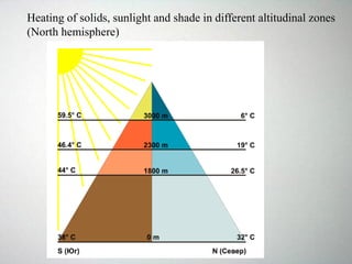 Heating of solids, sunlight and shade in different altitudinal zones
(North hemisphere)
 