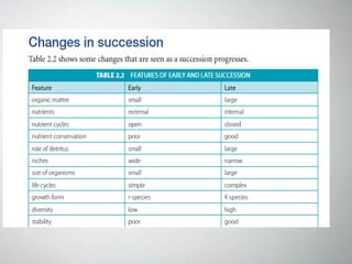 IB Eco system Chapter
