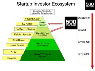 Startup Investor Ecosystem
!
!Angels &
Incubators
($0-10M)
!
“Micro-VC” Funds
($10-100M)
“Big” VC Funds
($100-500M)
“Mega”...