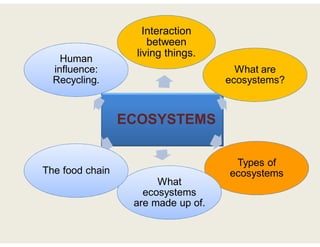 ECOSYSTEMS
Interaction
between
living things.
Interaction
between
living things.
What are
ecosystems?
What are
ecosystems?
Types of
ecosystems
Types of
ecosystems
What
ecosystems
are made up of.
What
ecosystems
are made up of.
The food chainThe food chain
Human
influence:
Recycling.
Human
influence:
Recycling.
 