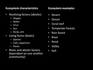Ecosystem characteristics

Ecosystem examples

• Nonliving factors (abiotic)

•
•
•
•
•
•
•
•
•

–
–
–
–
–

Oxygen
Water
Virus
Sun
Rocks, dirt

• Living factor (biotic)
– Species
– Cells, organisms
– Plants

• Biotic and abiotic factors
dependant on one another
(community)

Desert
Ocean
Coral reef
Temperate Forests
Rain forest
River
Pond
Valley
Soil

 