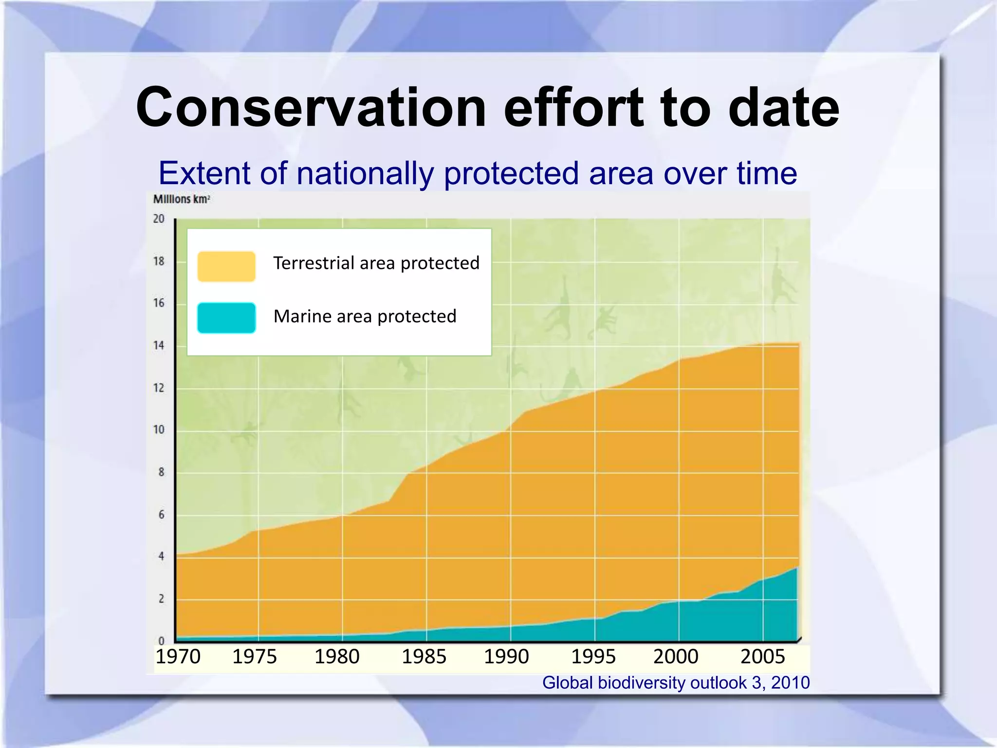 Conservation effort to date 
Extent of nationally protected area over time 
Global biodiversity outlook 3, 2010 
Million km² 
Terrestrial area protected 
Marine area protected 
20 
18 
16 
14 
12 
10 
8 
6 
4 
2 
0 
1970 1975 1980 1985 1990 1995 2000 2005 
 