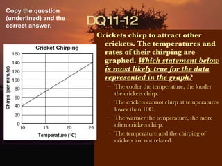 DQ 11-12 Crickets chirp to attract other crickets. The temperatures and rates of their chirping are graphed.  Which statement below is most likely true for the data represented in the graph? The cooler the temperature, the louder the crickets chirp. The crickets cannot chirp at temperatures lower than 10C. The warmer the temperature, the more often crickets chirp.  The temperature and the chirping of crickets are not related. Copy the question (underlined) and the correct answer.  