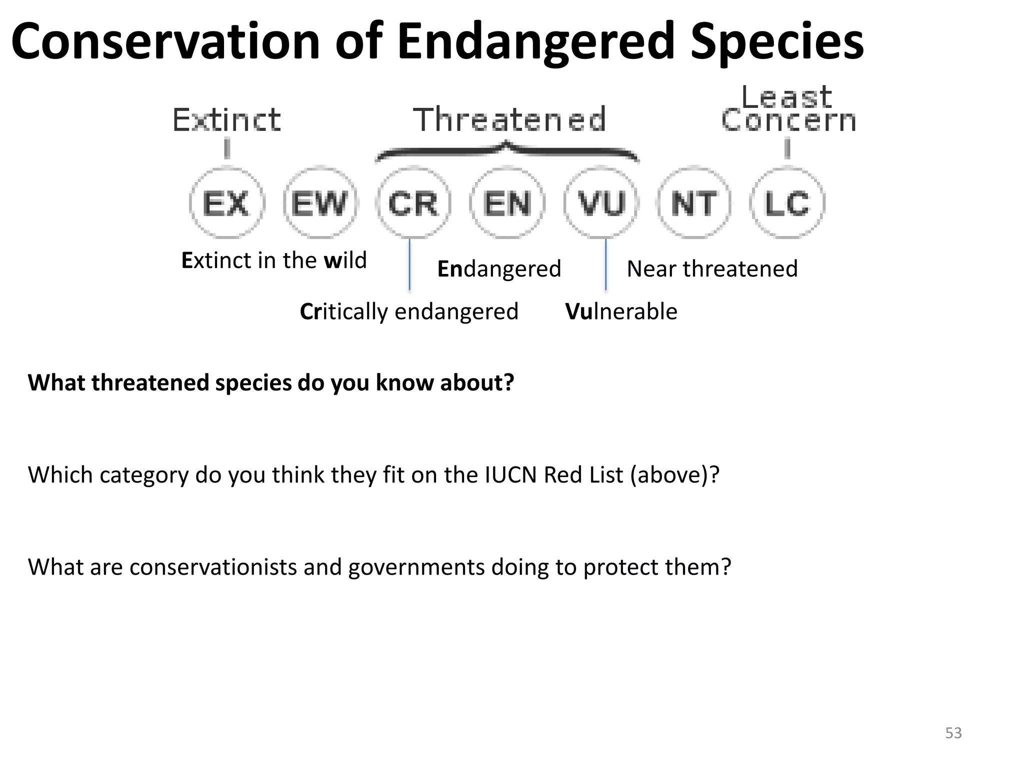 Conservation of Endangered Species


              Extinct in the wild      Endangered        Near threatened
                          Critically endangered     Vulnerable

What threatened species do you know about?


Which category do you think they fit on the IUCN Red List (above)?


What are conservationists and governments doing to protect them?




                                                                           53
 