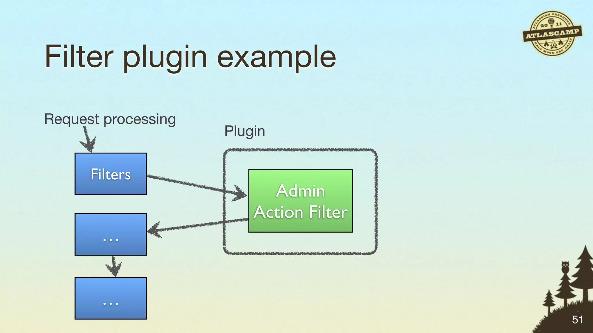 Filter plugin example
Request processing
                     Plugin

      Filters
                           Admin
                         Action Filter
       …


       …
                                         51
 