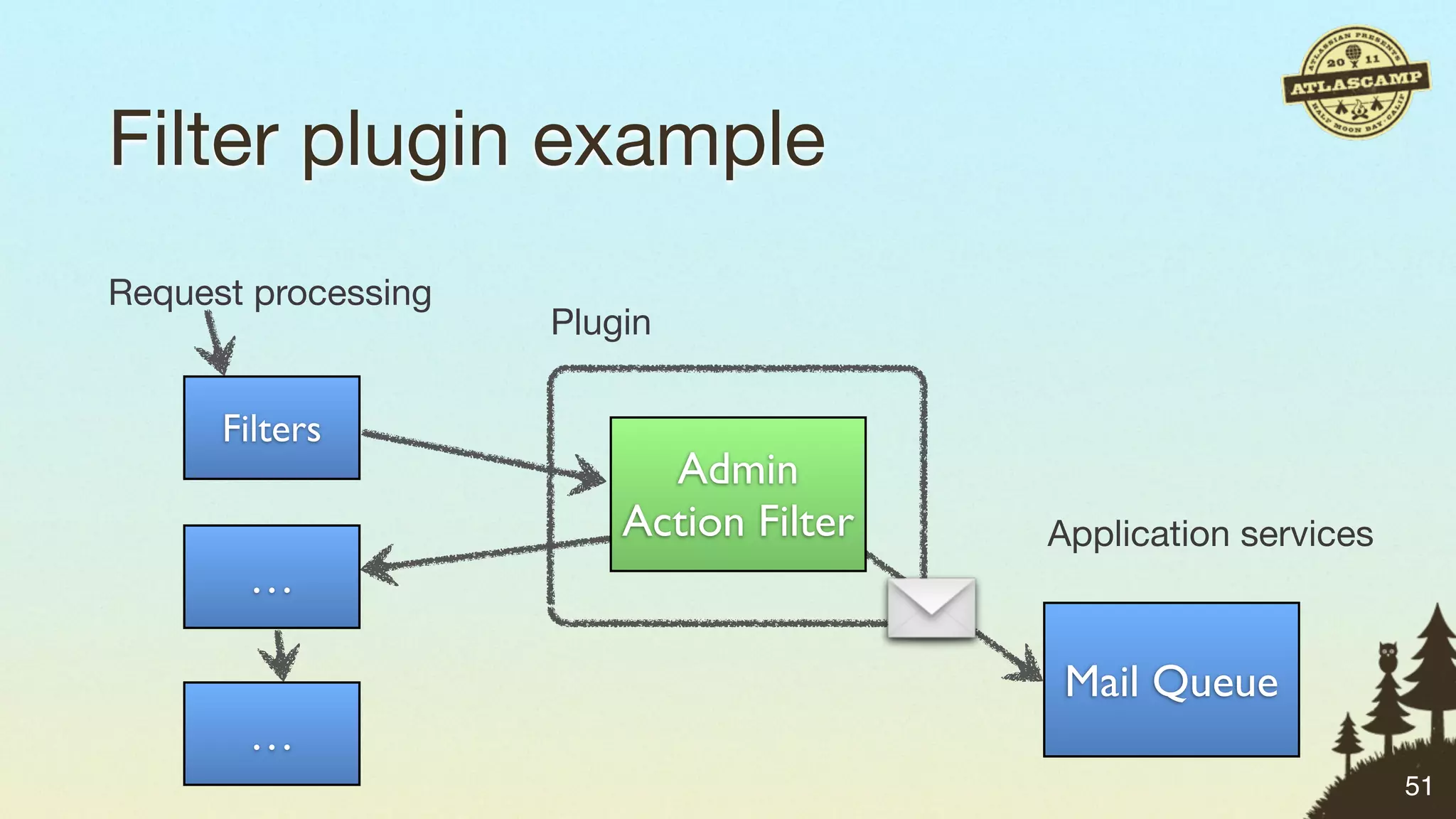Filter plugin example
Request processing
                     Plugin

      Filters
                           Admin
                         Action Filter   Application services
       …

                                          Mail Queue
       …
                                                                51
 