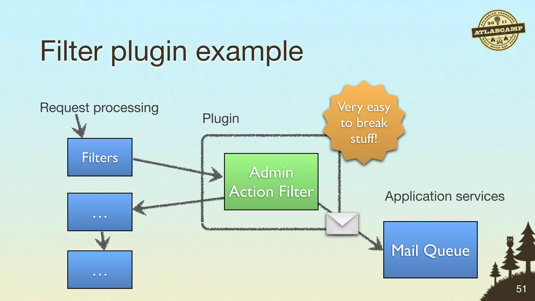 Filter plugin example
Request processing                       Very easy
                     Plugin              to break
                                           stuff!
      Filters
                           Admin
                         Action Filter           Application services
       …

                                                     Mail Queue
       …
                                                                        51
 