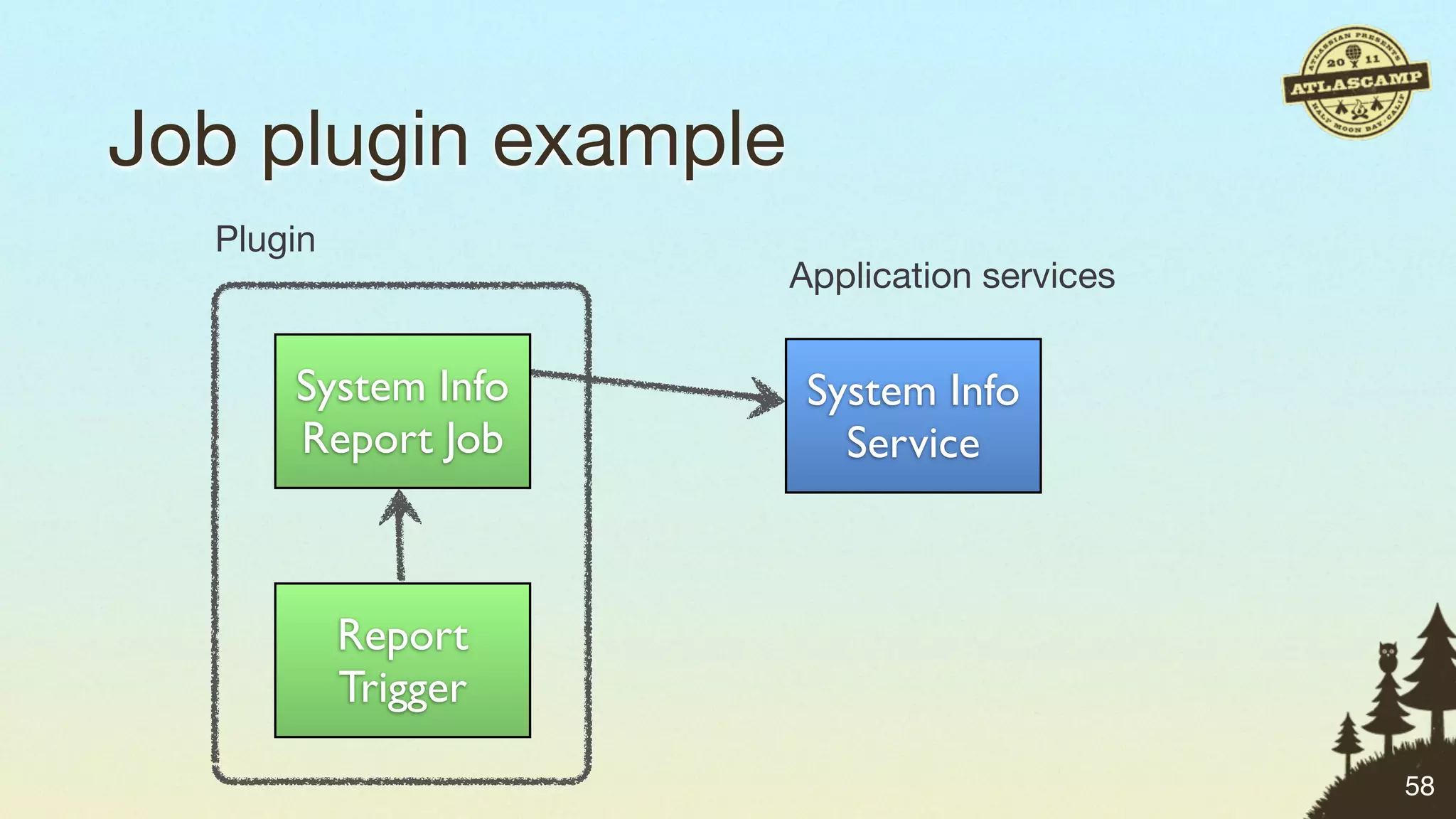 Job plugin example
  Plugin
                     Application services


      System Info     System Info
      Report Job        Service



           Report
           Trigger

                                            58
 