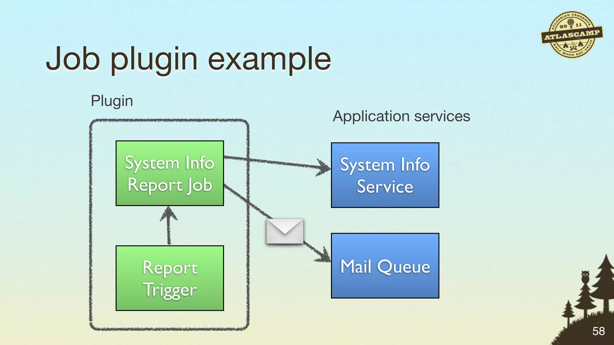Job plugin example
  Plugin
                     Application services


      System Info     System Info
      Report Job        Service



           Report     Mail Queue
           Trigger

                                            58
 