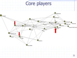 Core players




               21
 
