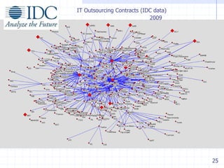 IT Outsourcing Contracts (IDC data)
                            2009




                                      25
 