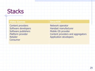 Stacks
Video Games           SmartOS
Content providers     Network operator
Software developers   Handset manufacturer
Software publishers   Mobile OS provider
Platform provider     Content providers and aggregators
Retailer              Application developers
Consumer




                                                          29
 