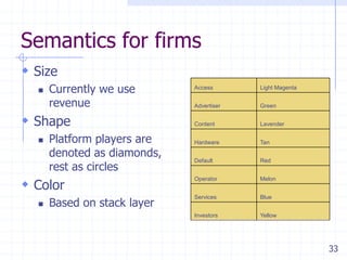 Semantics for firms
 Size
     Currently we use       Access       Light Magenta

      revenue                Advertiser   Green


 Shape                      Content      Lavender

     Platform players are   Hardware     Tan

      denoted as diamonds,
                             Default      Red
      rest as circles
 Color
                             Operator     Melon


                             Services     Blue
     Based on stack layer
                             Investors    Yellow




                                                          33
 