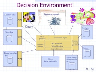 Decision Environment
Alliance data                            Discuss visuals

                API

                      Query                                                                 Ontologies

Firm data

                                  Query
                API             processor
                                                     Visualization engine

                                                                                Business
                                                                                 Context
                              Resource            Biz Network
                                                                                generator
                              manager             Visualization
                                                                                             Staging
                                                 External monitor

Board member
data
                                                                        System settings
                API                           Blogs,                    (user preference,
                                         Social bookmarks               etc.)



                                                                                                 43      43
 