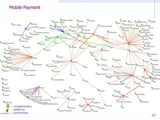 27
Mobile Payment
-- complementors
-- platforms
-- partnerships
 