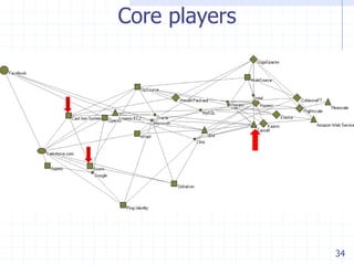 34
Core players
 