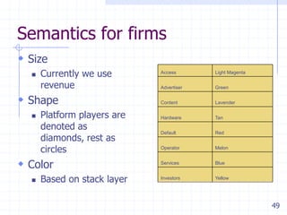 49
Semantics for firms
 Size
 Currently we use
revenue
 Shape
 Platform players are
denoted as
diamonds, rest as
circles
 Color
 Based on stack layer
Access Light Magenta
Advertiser Green
Content Lavender
Hardware Tan
Default Red
Operator Melon
Services Blue
Investors Yellow
 