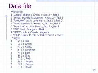 54
*Vertices 8
1 "Google" ellipse ic Green x_fact 3 y_fact 4
2 ―Zynga" triangle ic Lavender x_fact 2 y_fact 2
3 ―Facebook" box ic Lavender x_fact 2 y_fact 2
4 "Accel" diamond ic Yellow x_fact 3 y_fact 3
5 "Accenture" circle ic Blue x_fact 2 y_fact 2
6 "IBM" box ic Orange bc Black
7 "MSFT" circle ic Cyan bc Magenta
8 "Intel" cross ic Purple bc Pink x_fact 3 y_fact 3
*Edges
1 2 1 c Tan
2 3 3 c Green
3 4 3 c Yellow
4 5 1 c Lavender
5 4 1 c Blue
5 6 2 c Gray
1 7 2 c Red
2 8 2 c Purple
3 5 2 c Brown
4 1 2 c Black
Data file
 
