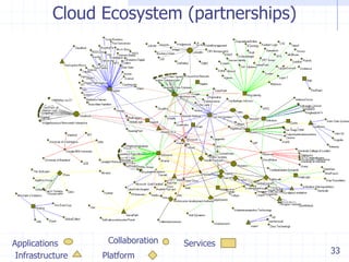 33
Infrastructure Platform
Applications Collaboration Services
Cloud Ecosystem (partnerships)
 