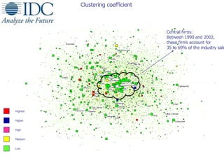 39
2002
Highest
High
Medium
Low
Higher
Clustering coefficient
Central firms:
Between 1990 and 2002,
these firms account fo...