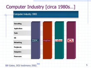 5
Computer Industry [circa 1980s…]
Source: Bill Gates Testimony - link
Bill Gates, DOJ testimony 2002.
 