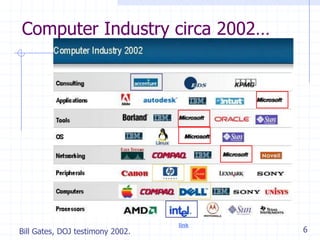 6
Computer Industry circa 2002…
ony - link
Bill Gates, DOJ testimony 2002.
 