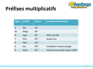 Préfixes multiplicatifs
Signe préfixe facteur exemple représentatif
K Kilo 103
M Mega 106
G Giga 109 DVD, clé USB
T Téra 1012 disque dur
P Péta 1015
E Exa 1018 FaceBook, Amazon,Google
Z Zetta 1021 internet tout entier depuis 2010
112
 