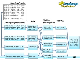Données d’entrée
2016--‐01--‐01 London Clothes 25.99
2016--‐01--‐01 Miami Music 12.15
2016--‐01--‐02 Casa Toys 3.10
2016--‐01--‐04 Casa Music 15.10
….
….
2016--‐01--‐31 Paris Clothes 10.0
2016--‐01--‐02 Miami Clothes 50.00
2016--‐01--‐03 Paris Toys 40.80
2016--‐01--‐03 NY Music 16.20
….
(Paris ;10.0)
(Miami ;50.00)
(Paris ;40.80)
(NY ; 16.20)
(London ; 25.99)
(Miami; 12.15)
(Casa ; 3.10)
(Casa; 15.10)
…
2016--‐01--‐01 London Clothes 25.99
2016--‐01--‐01 Miami Music 12.15
2016--‐01--‐02 Casa Toys 3.10
2016--‐01--‐02 Miami Clothes 50.00
2016--‐01--‐03 Paris Toys 40.80
2016--‐01--‐03 NY Music 16.20
2016--‐01--‐04 Casa Music 15.10
….
2016--‐01--‐31 Paris Clothes 10.0
Spliting (fragmentation)
MAP
Paris ;40.80)
(Paris ;10.0)
(London ; 25.99)
(London ; 33.60)
(Casa ; 3.10)
(Casa; 15.10)
(Miami; 12.15)
(Miami ;50.00)
Shuflling
Méllange/trie
(Paris ;50.80)
(London ; 59.59)
(Casa ; 18.20)
(Miami ;62.15)
REDUCE
(NY ; 16.20)
(NY ; 6.0) (NY ; 22.20)
Casa ; 18.20
London ; 59.59)
Miami; 62.15)
NY ; 22.20)
Paris ;50.80)
147
 
